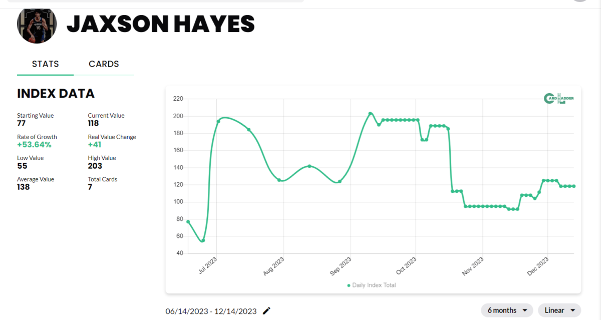 Jaxson Hayes Basketball Card Index