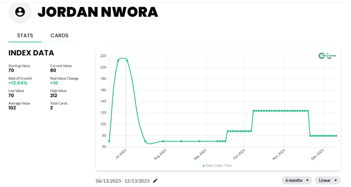 Jordan Nwora Basketball Card Index