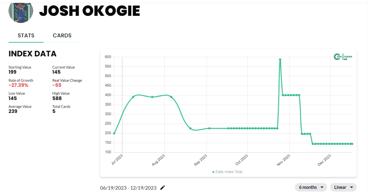 Josh Okogie Basketball Card Index