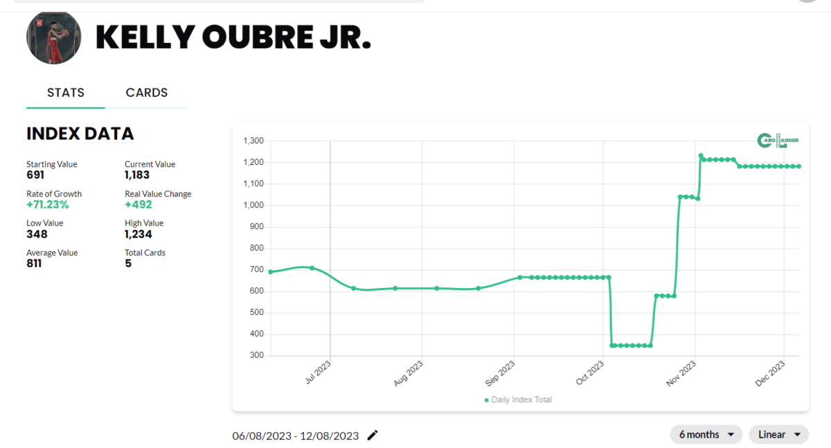 Kelly Oubre Jr. Basketball Card Index