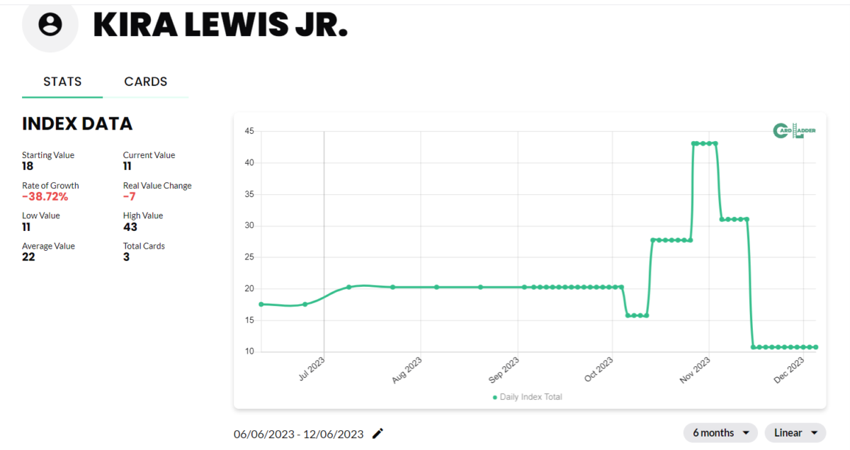 Kira Lewis Jr. Basketball Card Index