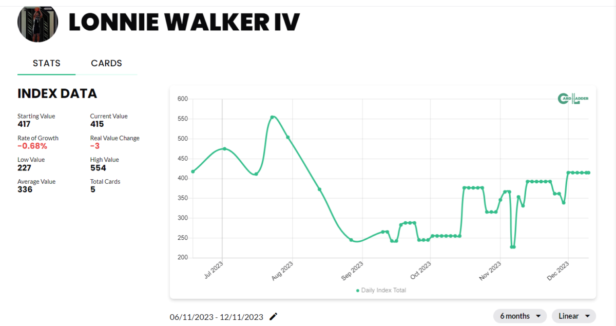 Lonnie Walker IV Basketball Card Index