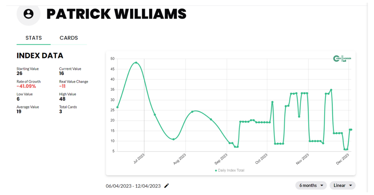 Patrick Williams Basketball Card Index