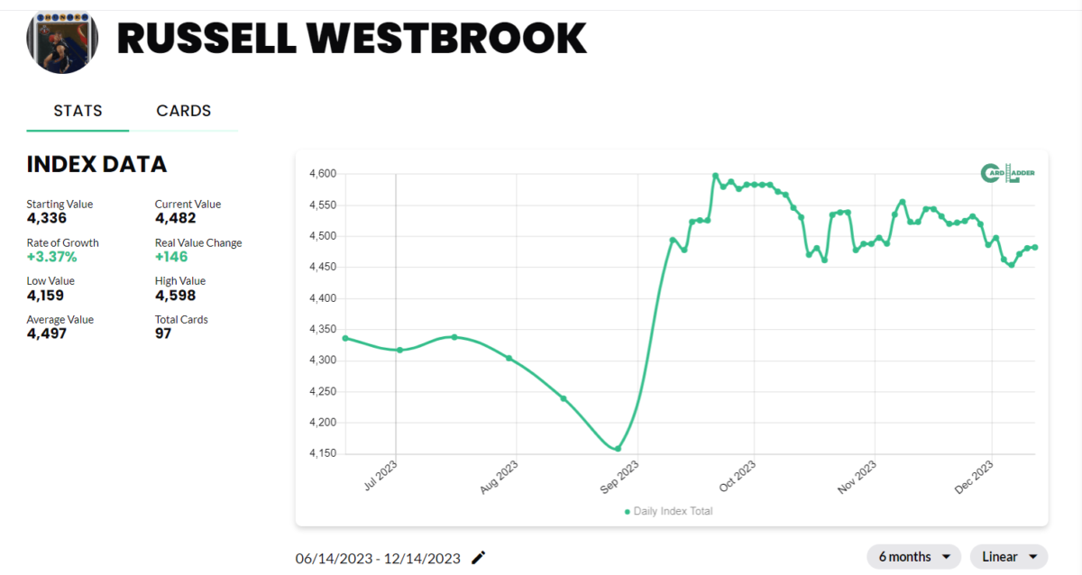 Russell Westbrook Basketball Card Index