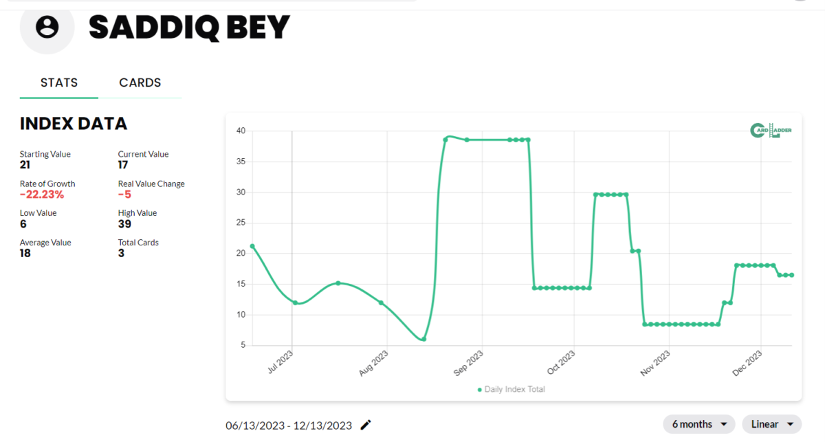 Saddiq Bey Basketball Card Index