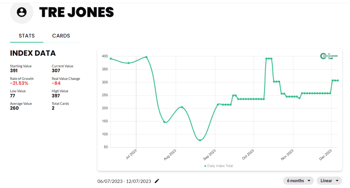 Tre Jones Basketball Card Index