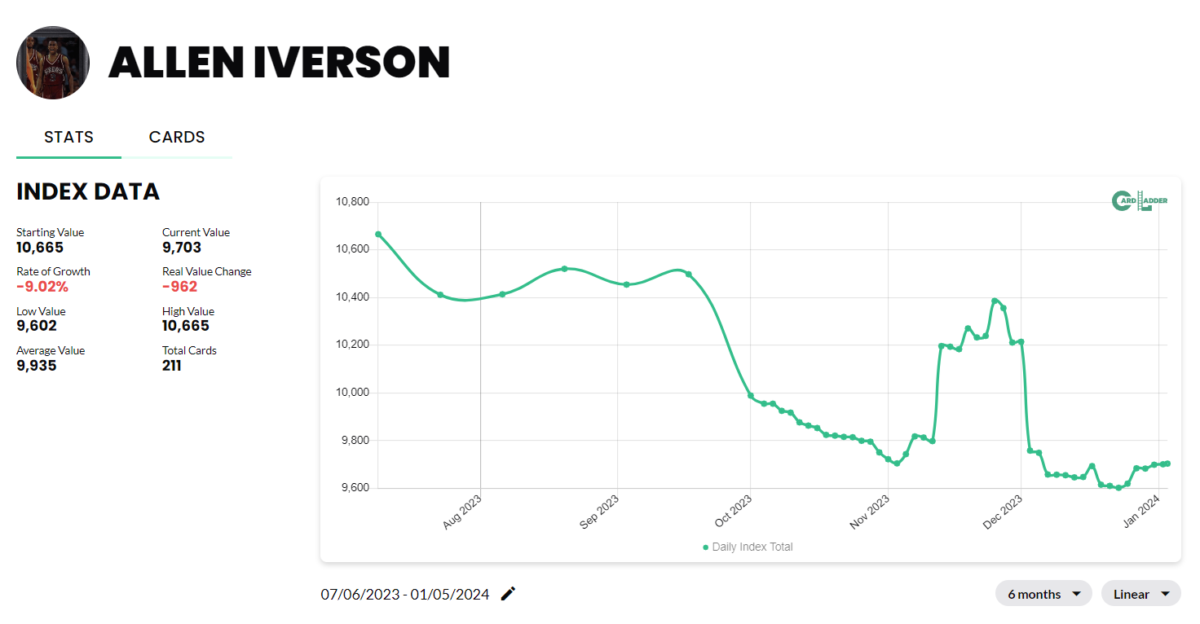 Allen Iverson Basketball Card Index