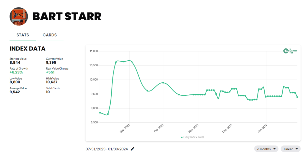 Bart Starr Football Card Index