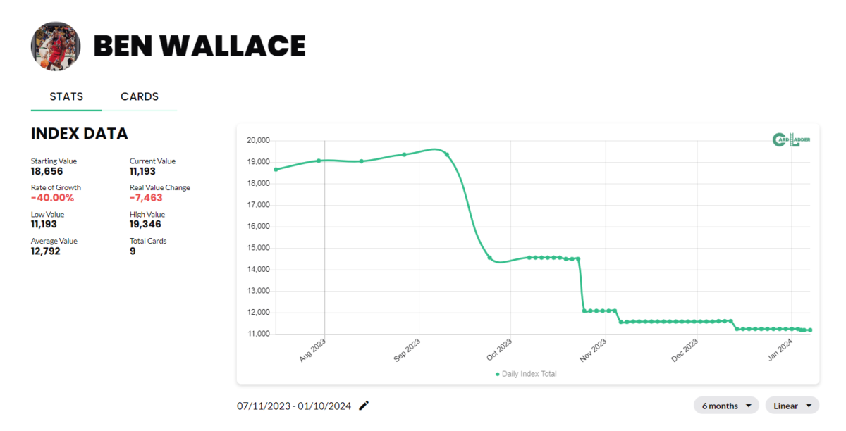 Ben Wallace Basketball Card Index