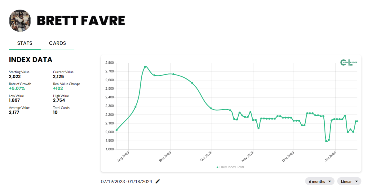 Brett Favre Basketball Card Index