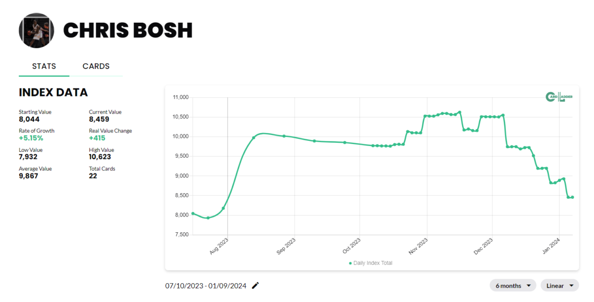 Chris Bosh Basketball Card Index