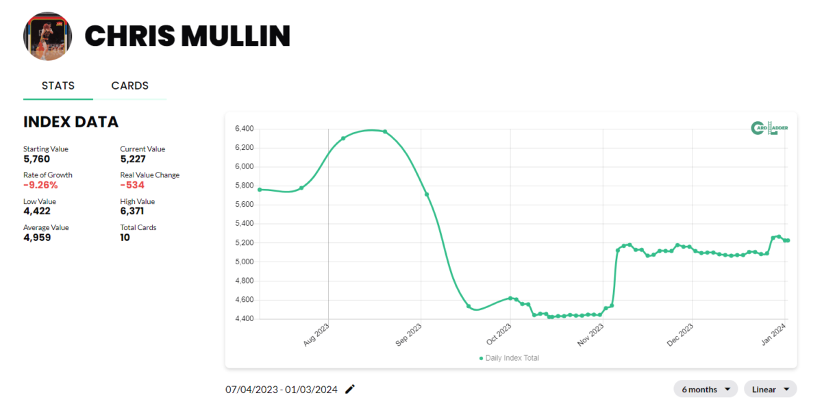 Chris Mullin Basketball Card Index