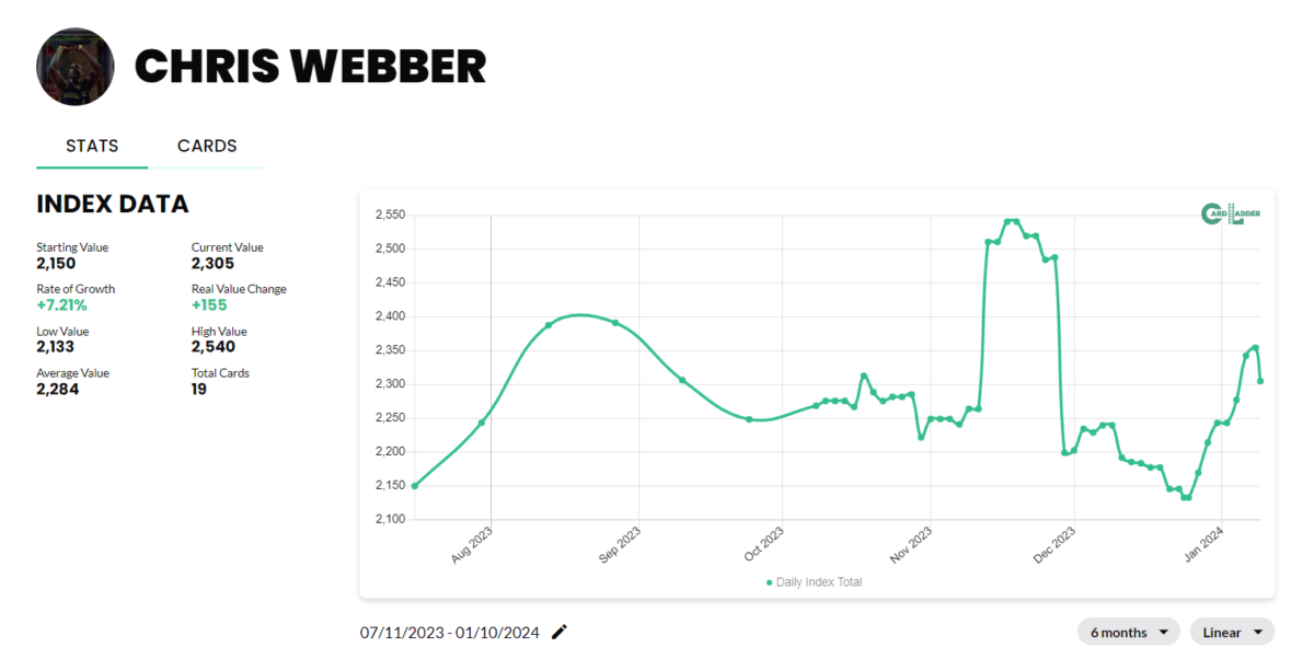 Chris Webber Basketball Card Index