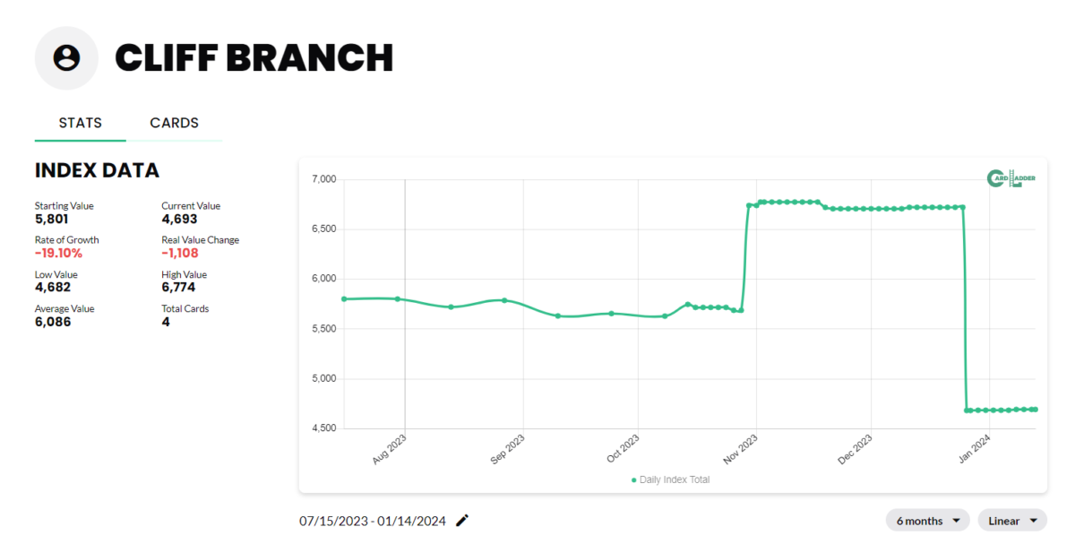 Cliff Branch Basketball Card Index