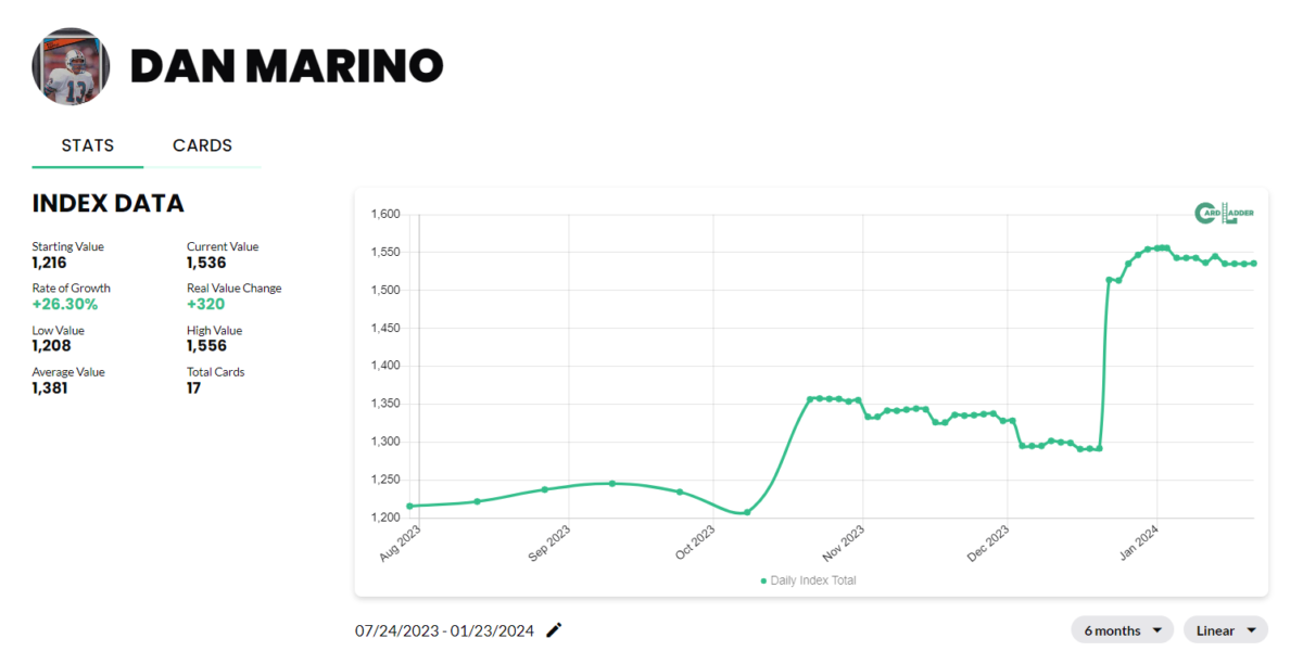 Dan Marino Basketball Card Index