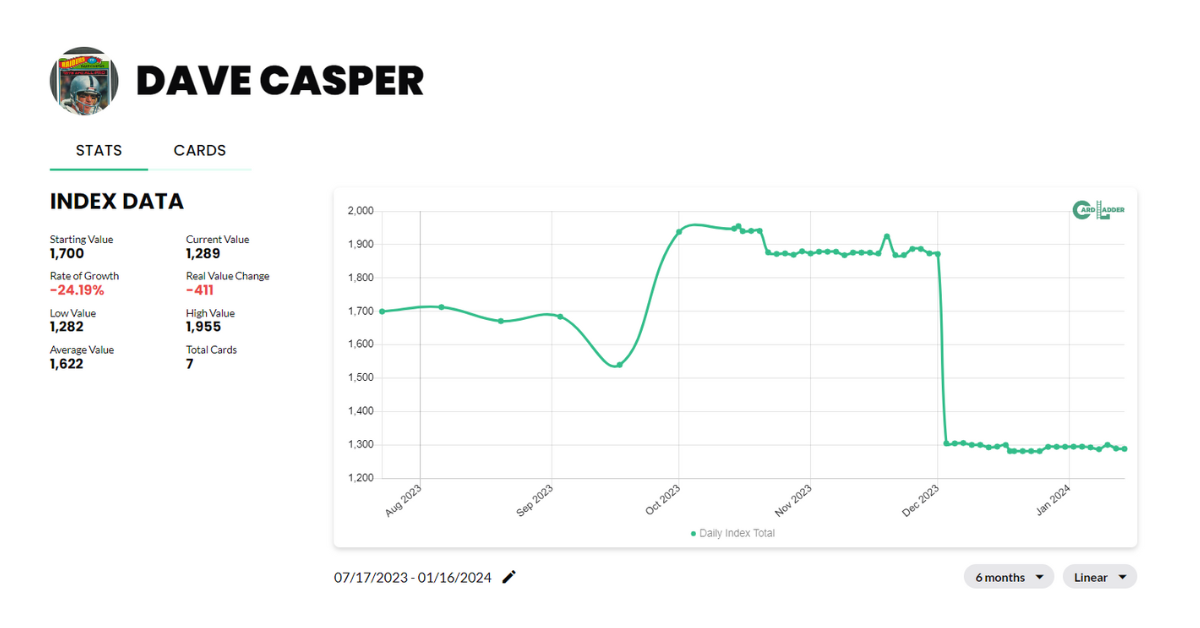 Dave Casper Basketball Card Index