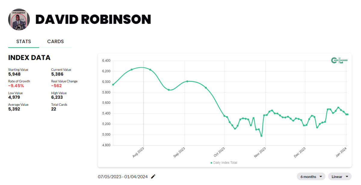 David Robinson Basketball Card Index