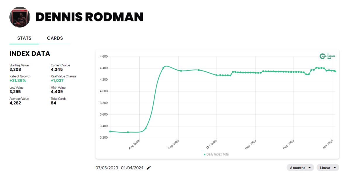 Dennis Rodman Basketball Card Index