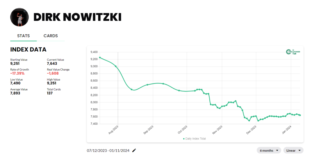 Dirk Nowitzki Basketball Card Index