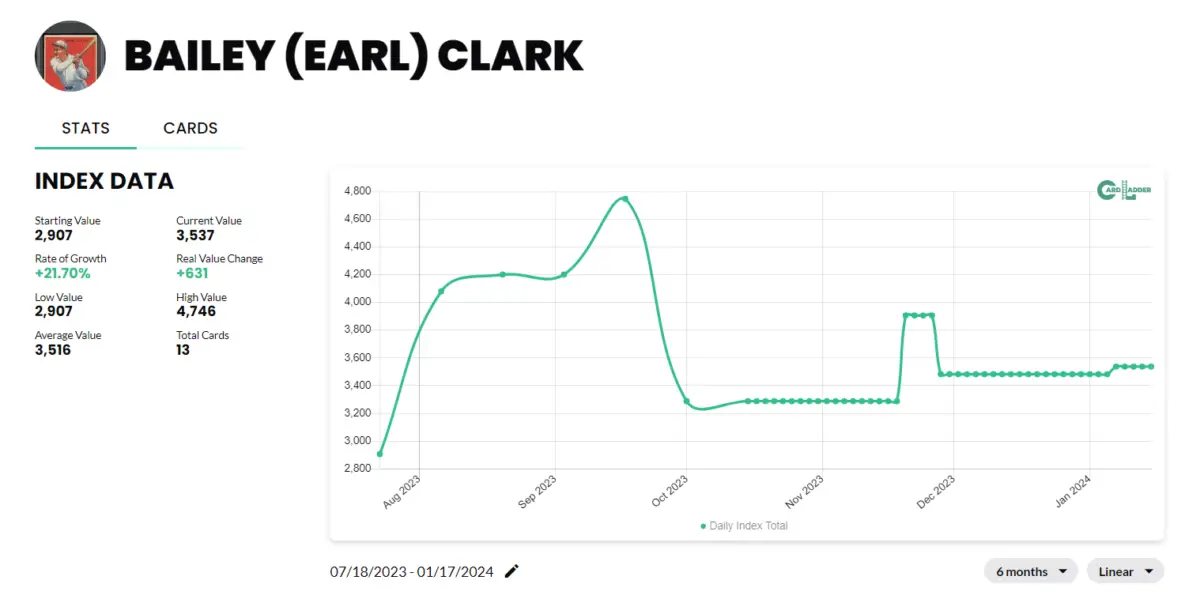 Earl Clark Basketball Card Index