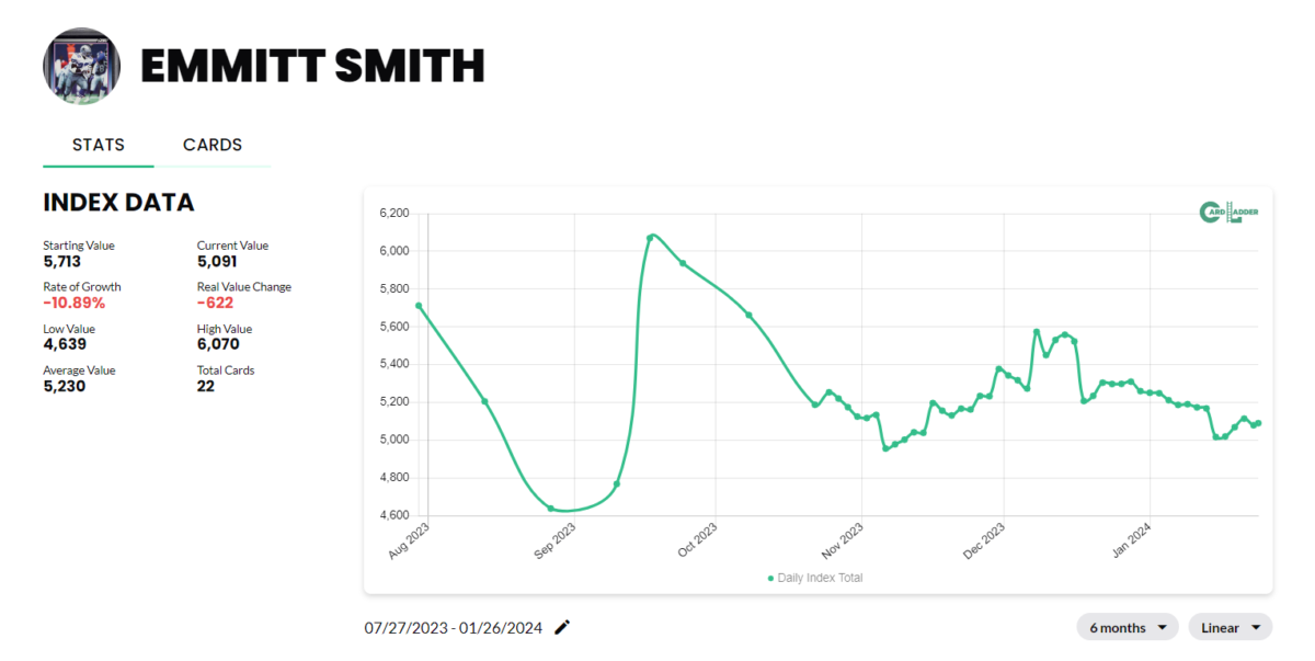 Emmitt Smith Football Card Index