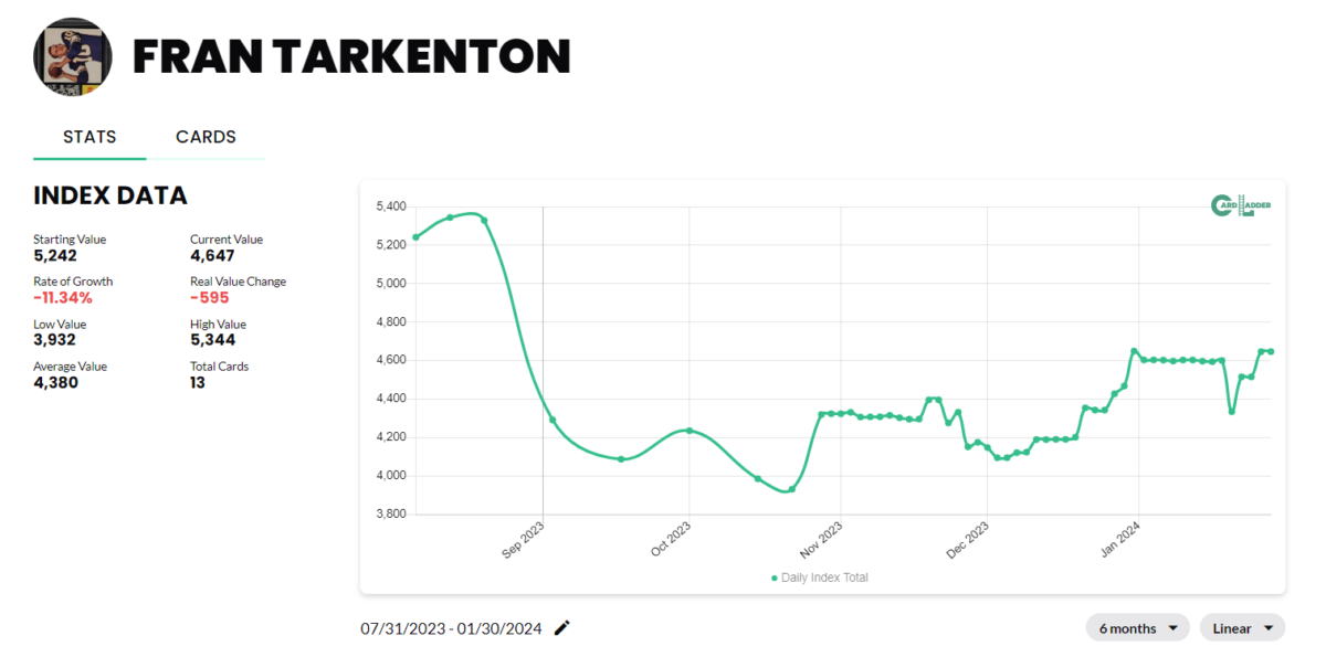 Fran Tarkenton Football Card Index