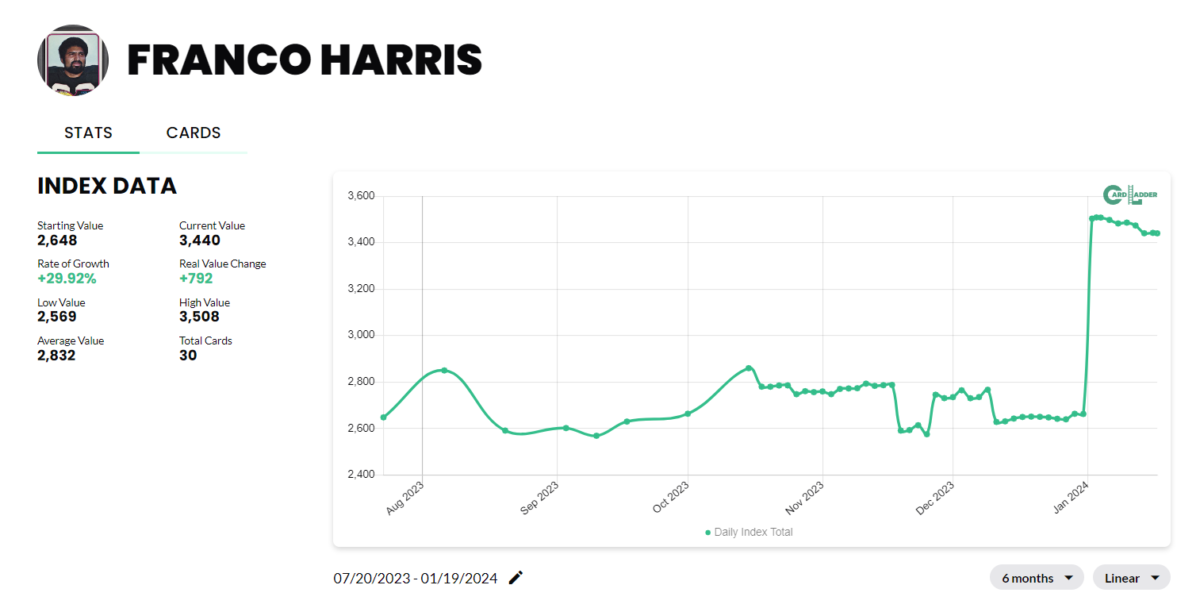 Franco Harris Basketball Card Index