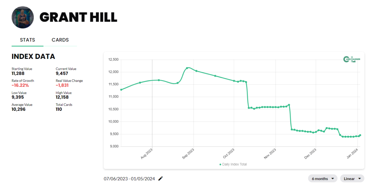 Grant Hill Basketball Card Index