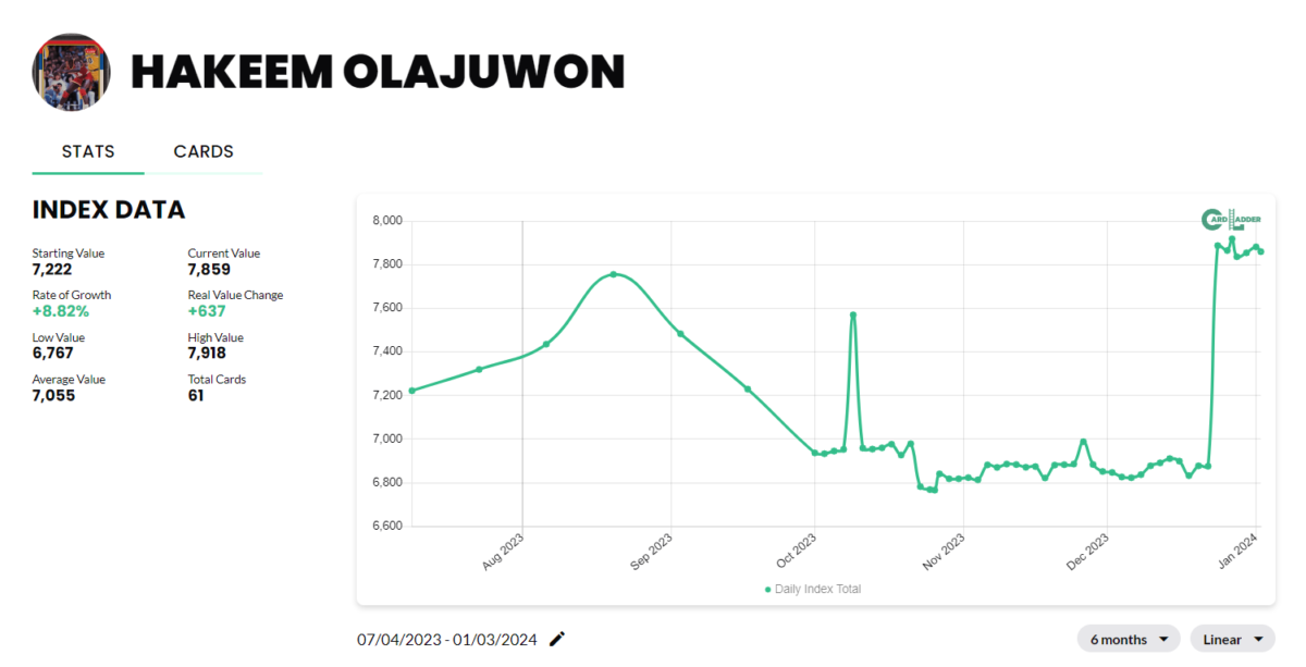 Hakeem Olajuwon Basketball Card Index