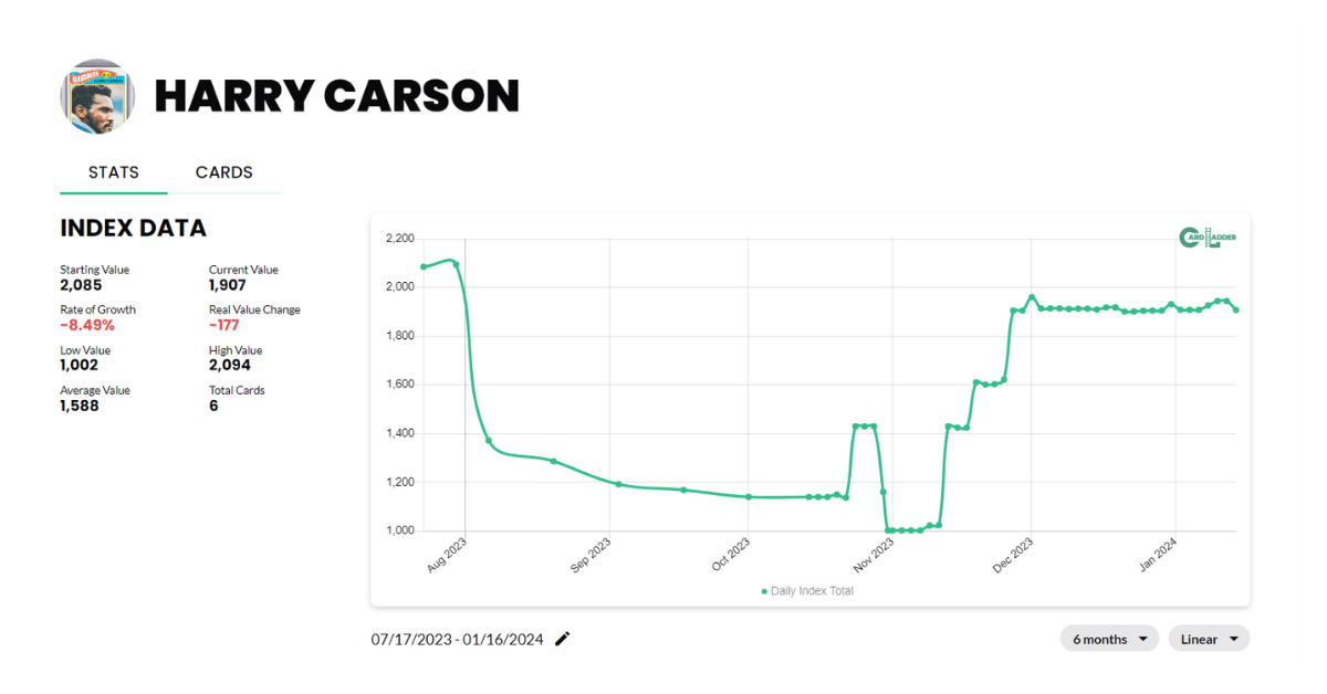 Harry Carson Basketball Card Index