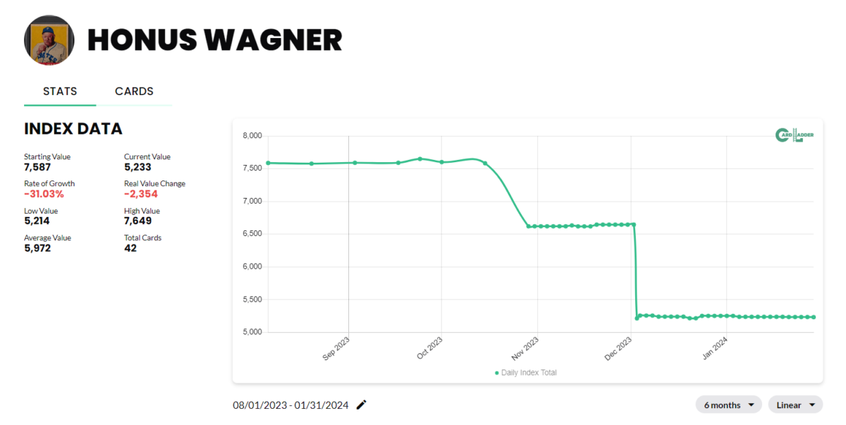 Honus Wagner Baseball Card Index