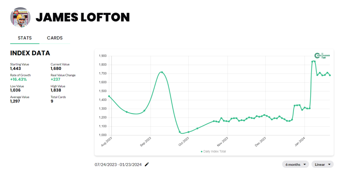 James Lofton Basketball Card Index