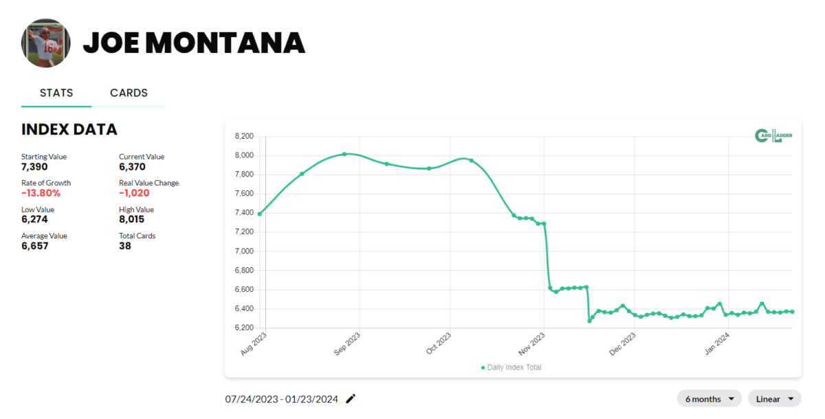 Joe Montana Basketball Card Index