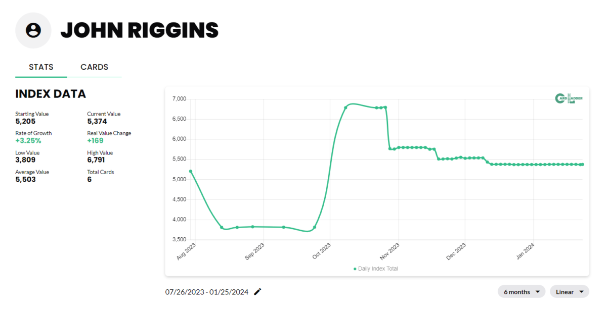 John Riggins Football Card Index