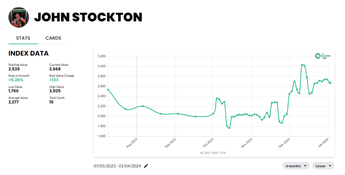 John Stockton Basketball Card Index