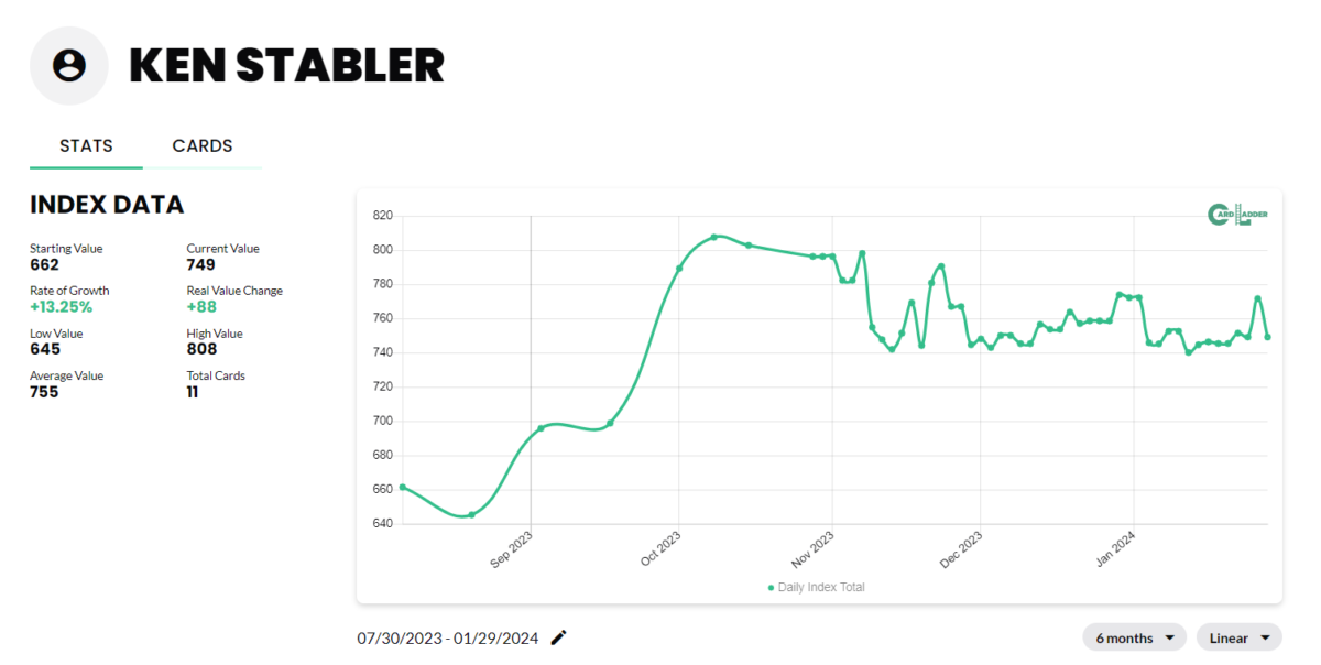 Ken Stabler Football Card Index