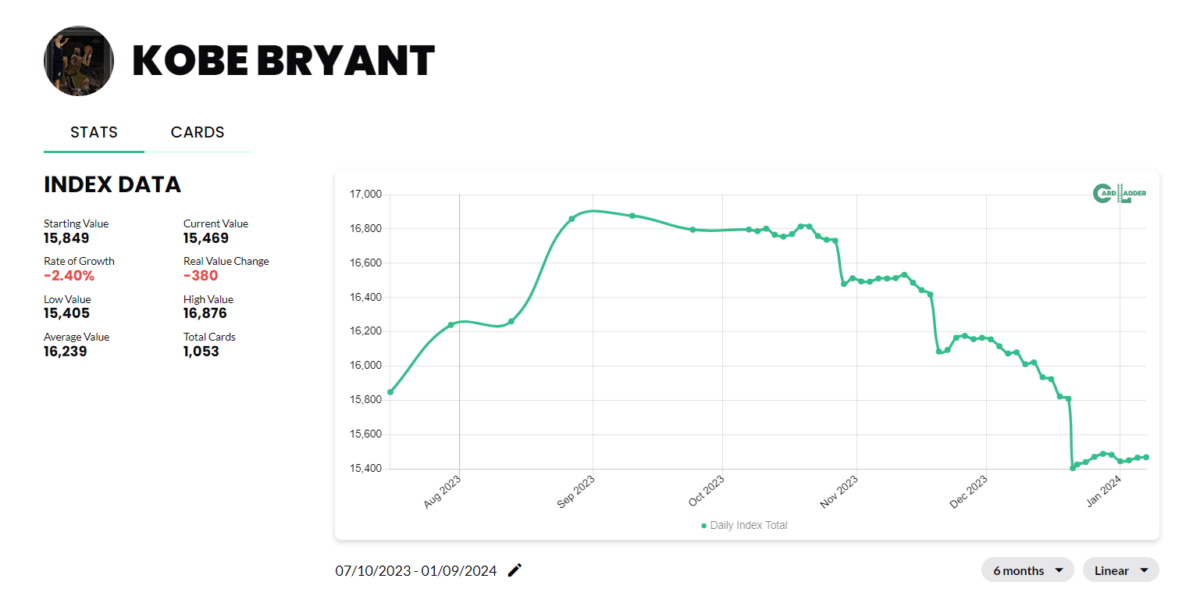 Kobe Bryant Basketball Card Index