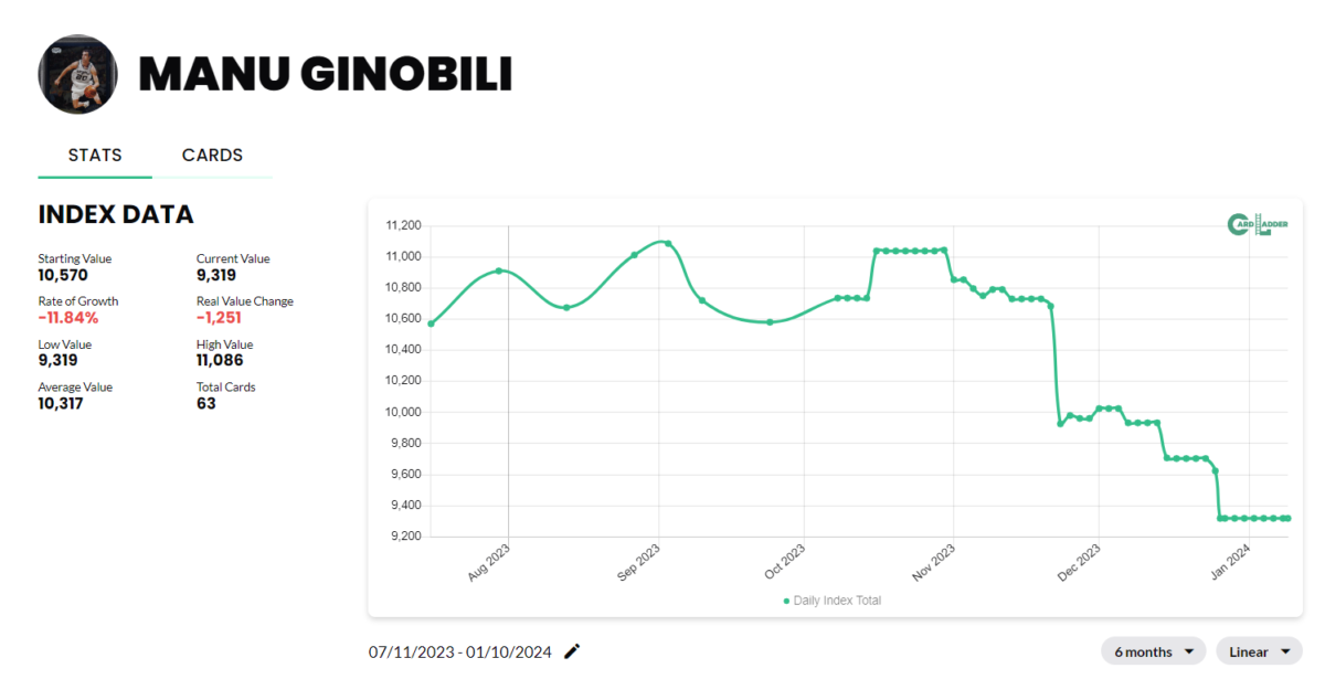 Manu Ginobili Basketball Card Index