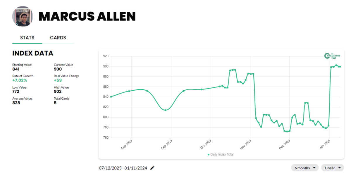 Marcus Allen Basketball Card Index