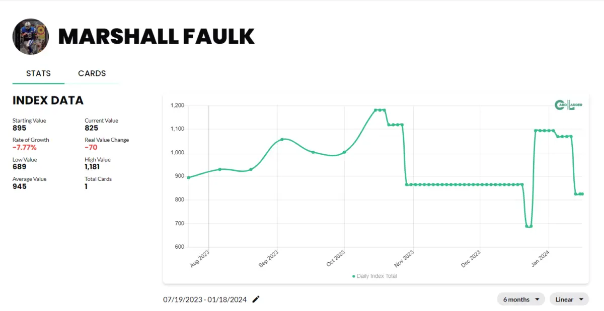 Marshall Faulk Basketball Card Index