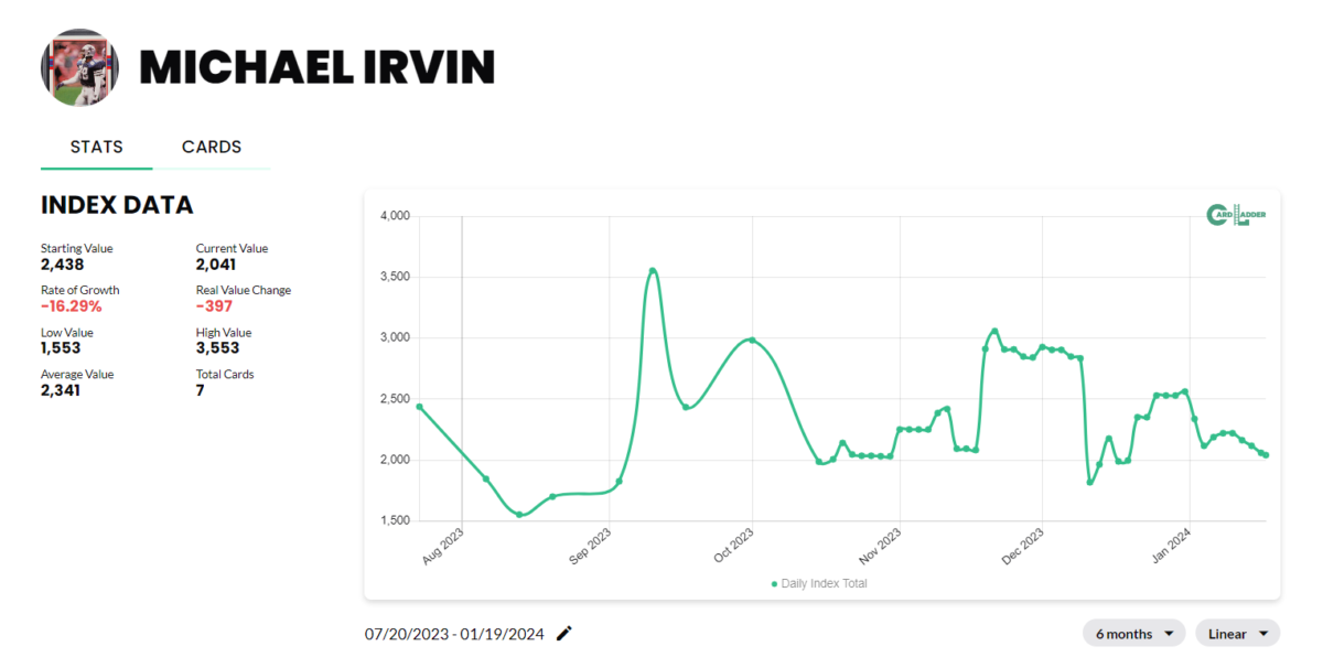 Michael Irvin Basketball Card Index