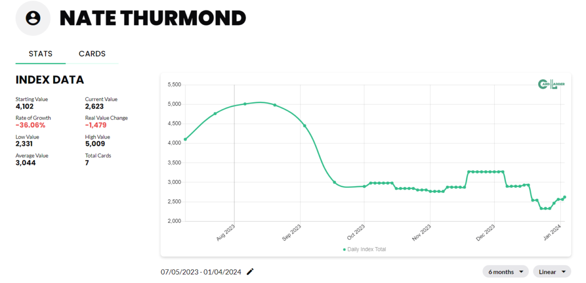 Nate Thurmond Basketball Card Index