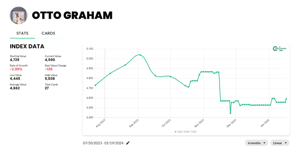 Otto Graham Basketball Card Index