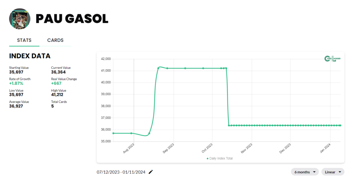 Pau Gasol Basketball Card Index