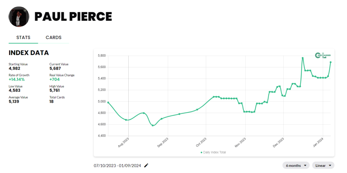 Paul Pierce Basketball Card Index