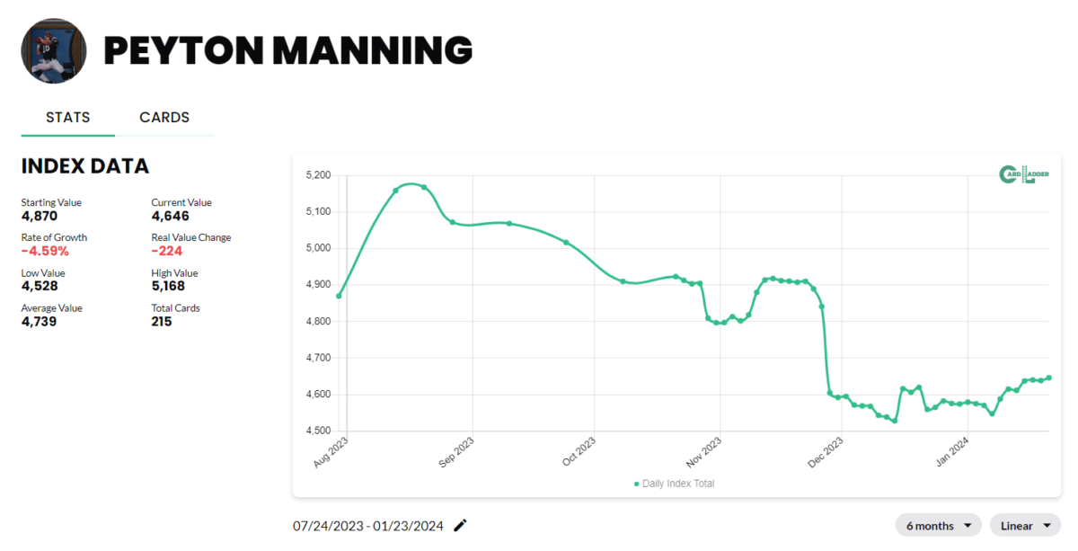 Peyton Manning Basketball Card Index