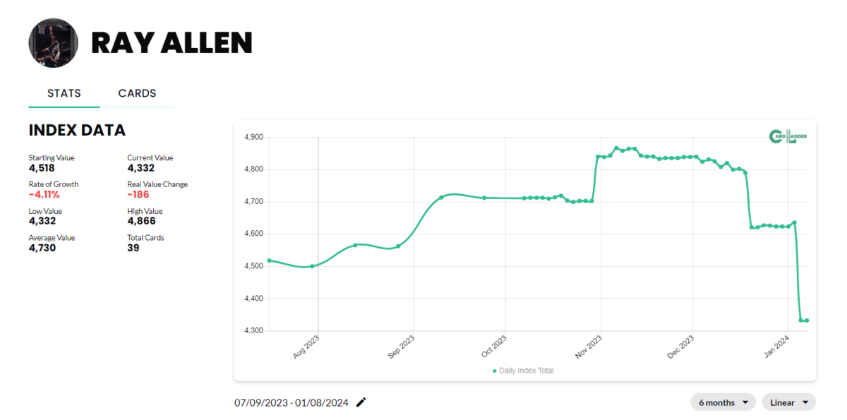 Ray Allen Basketball Card Index