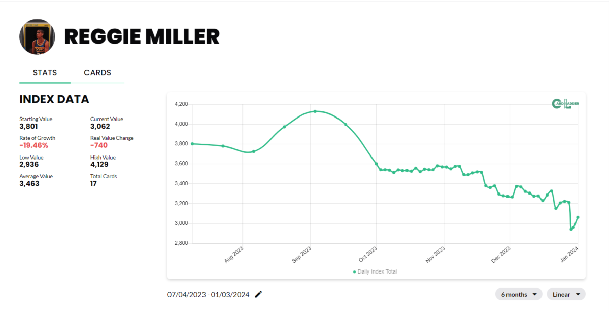 Reggie Miller Basketball Card Index