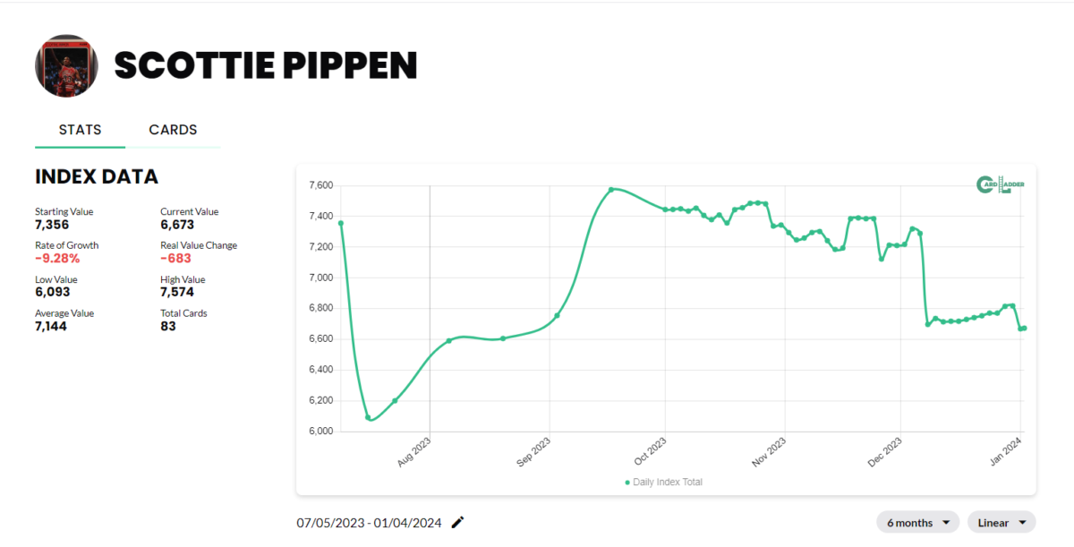 Scottie Pippen Basketball Card Index