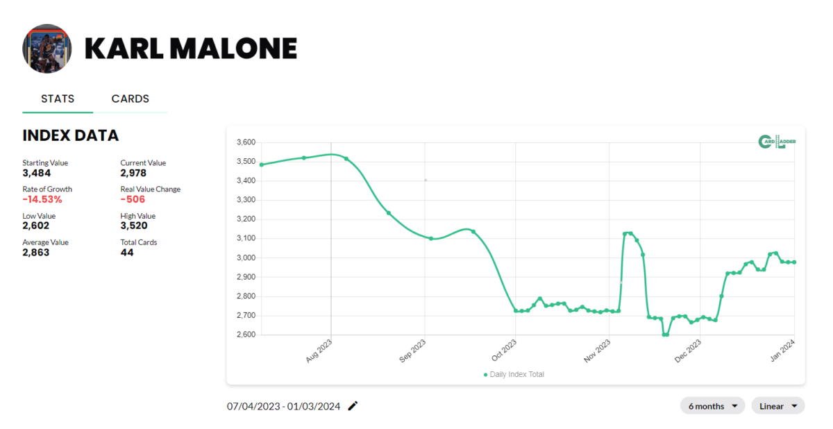 Karl Malone Basketball Card Index